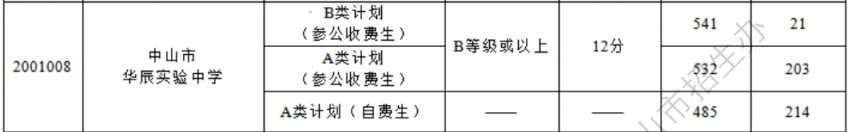 2024年中山市华辰实验中学录取分数线