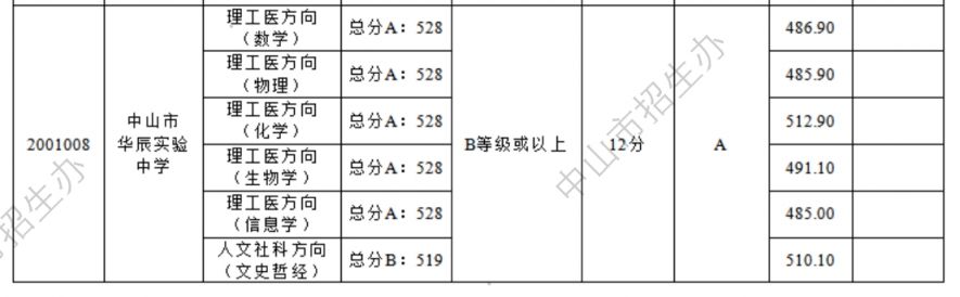 2024年中山市华辰实验中学录取分数线