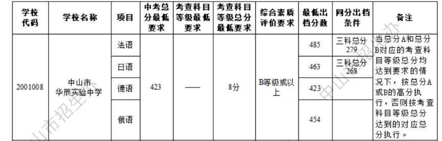2024年中山市华辰实验中学录取分数线