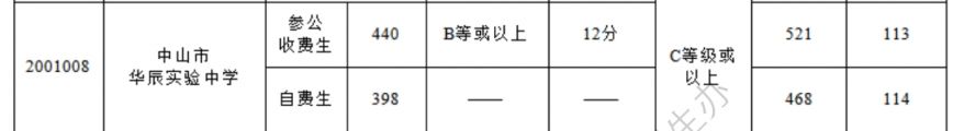 2024年中山市华辰实验中学录取分数线