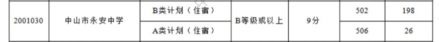 2024年中山市永安中学录取分数线