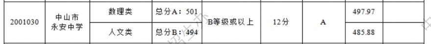 2024年中山市永安中学录取分数线