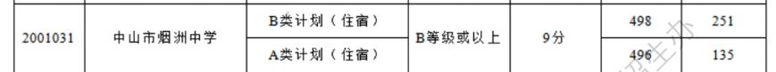 2024年中山市烟洲中学录取分数线