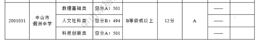 2024年中山市烟洲中学录取分数线