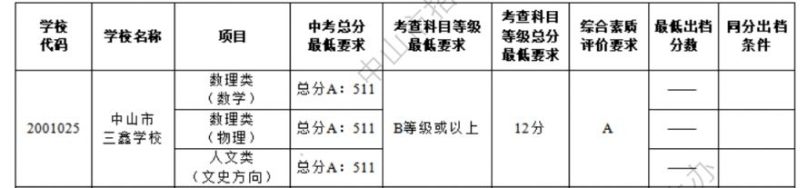 2024年中山市三鑫学校录取分数线