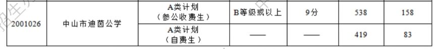 2024年中山市迪茵公学录取分数线