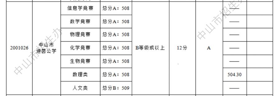2024年中山市迪茵公学录取分数线