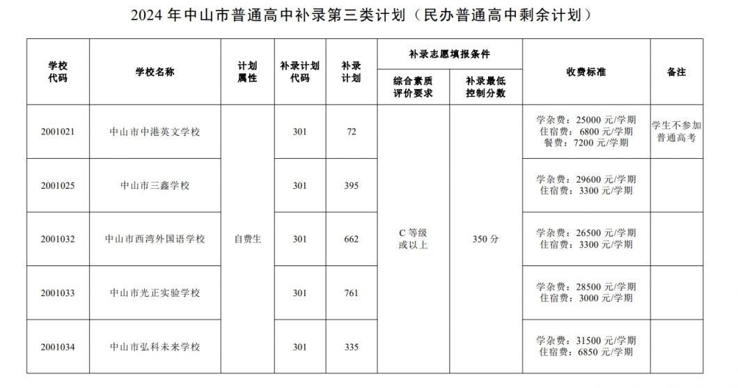 2024中山市中考补录第三类计划（民办普通高中剩余计划）