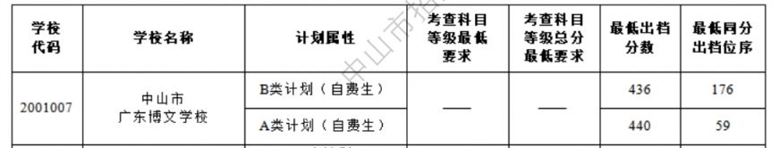 2024年中山市广东博文学校录取分数线