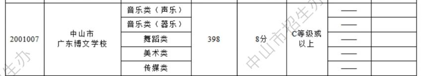 2024年中山市广东博文学校录取分数线