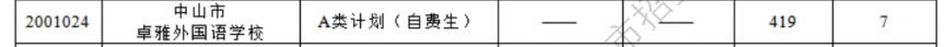 2024中山市卓雅外国语学校录取分数线