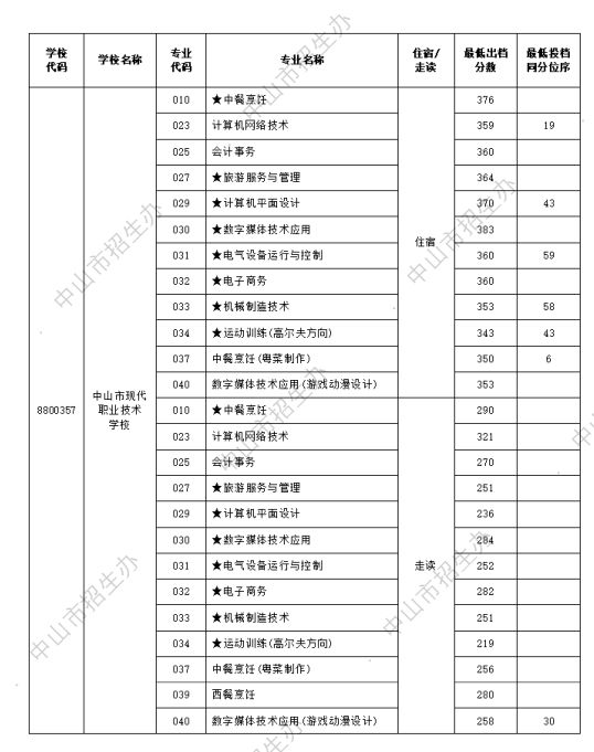 2024中山市现代职业技术学校录取分数线