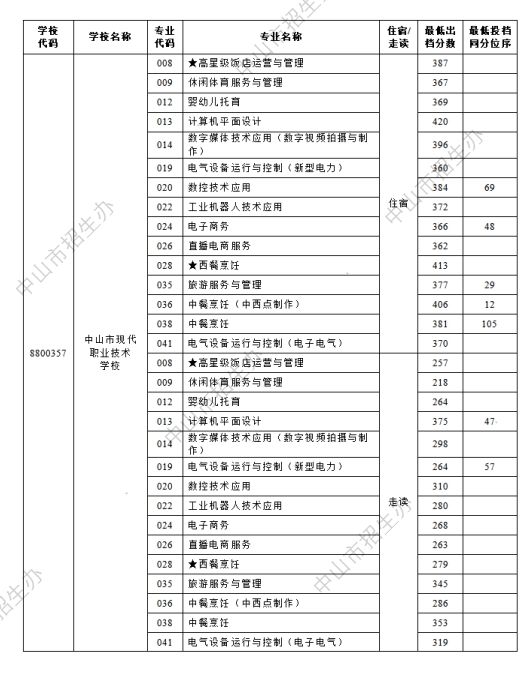 2024中山市现代职业技术学校录取分数线