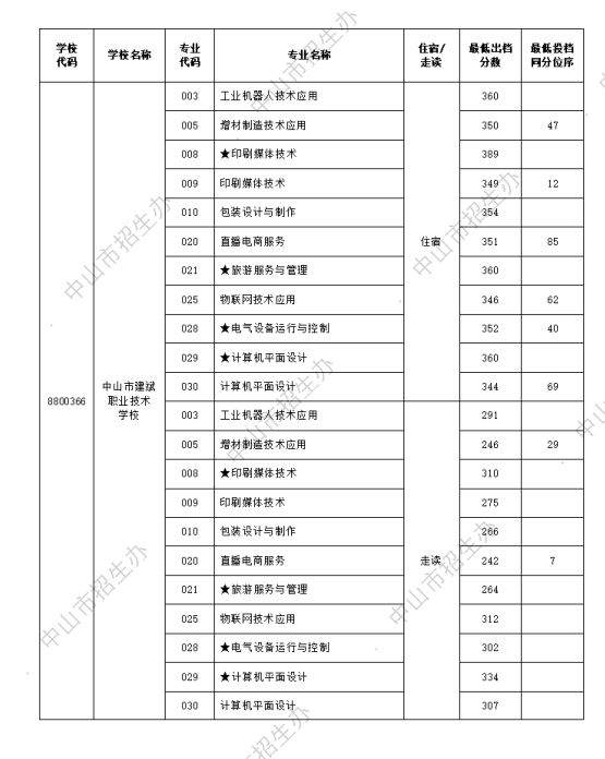 2024中山市建斌职业技术学校录取分数线
