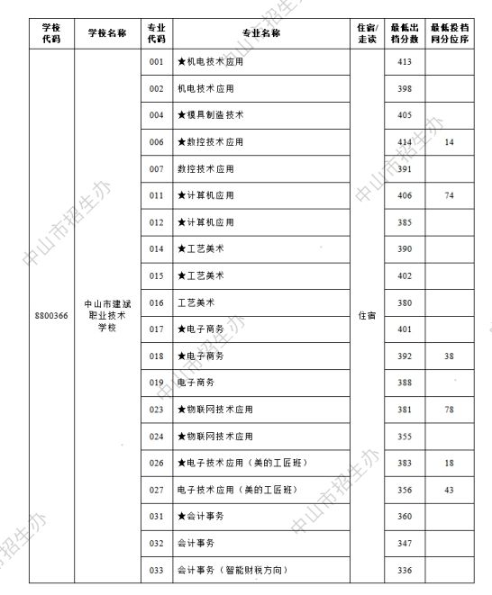 2024中山市建斌职业技术学校录取分数线