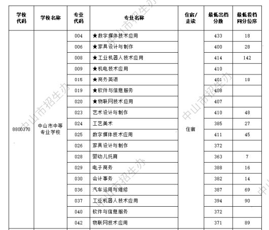 2024中山市中等专业学校录取分数线