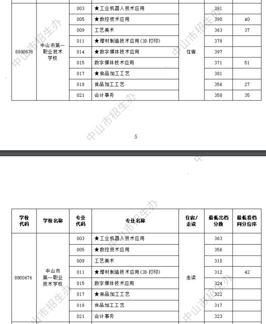 2024中山市第一职业技术学校录取分数线