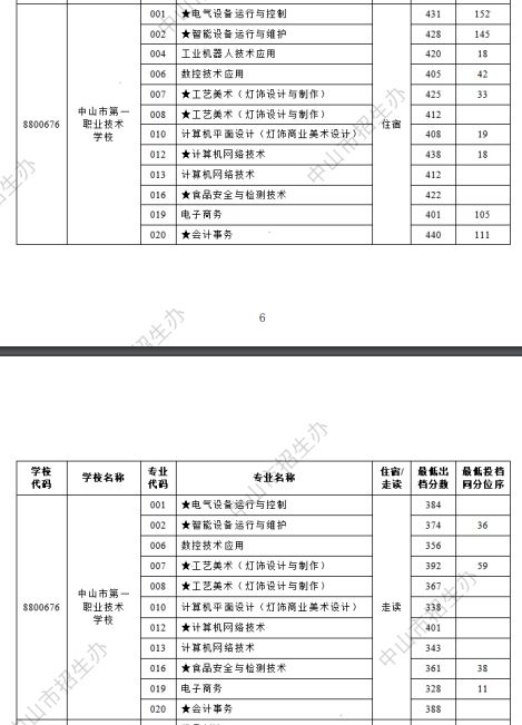 2024中山市第一职业技术学校录取分数线