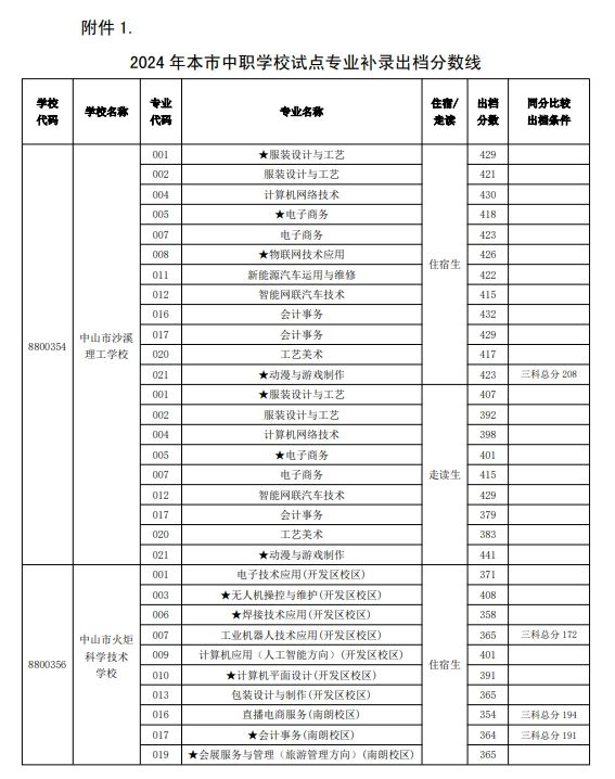 2024中山市中职学校试点专业补录出档分数线