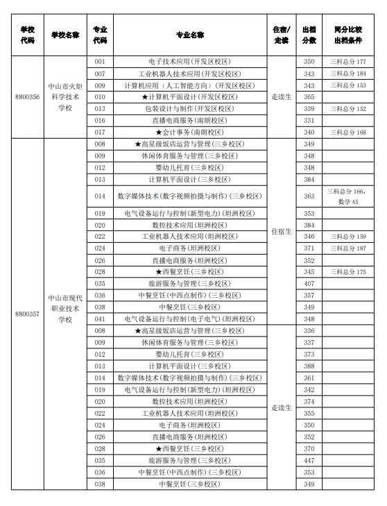 2024中山市中职学校试点专业补录出档分数线