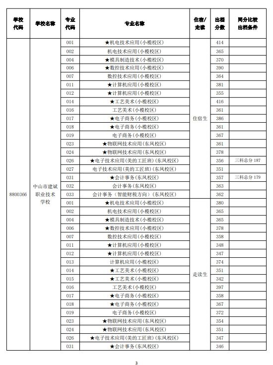 2024中山市中职学校试点专业补录出档分数线