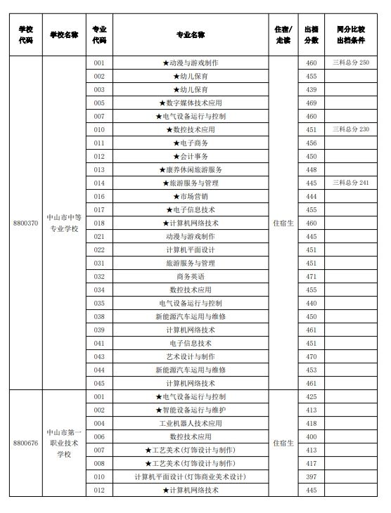 2024中山市中职学校试点专业补录出档分数线