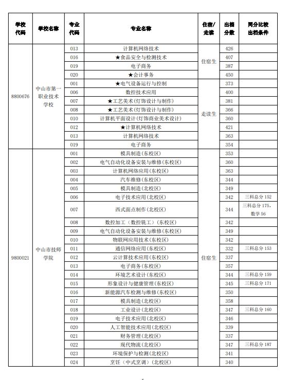 2024中山市中职学校试点专业补录出档分数线