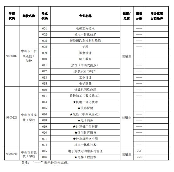 2024中山市中职学校试点专业补录出档分数线
