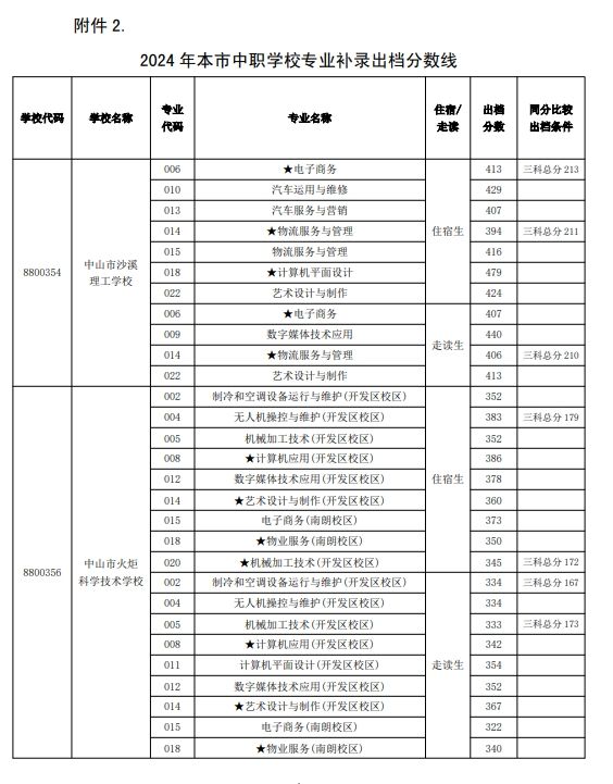 2024中山市中职学校专业补录出档分数线