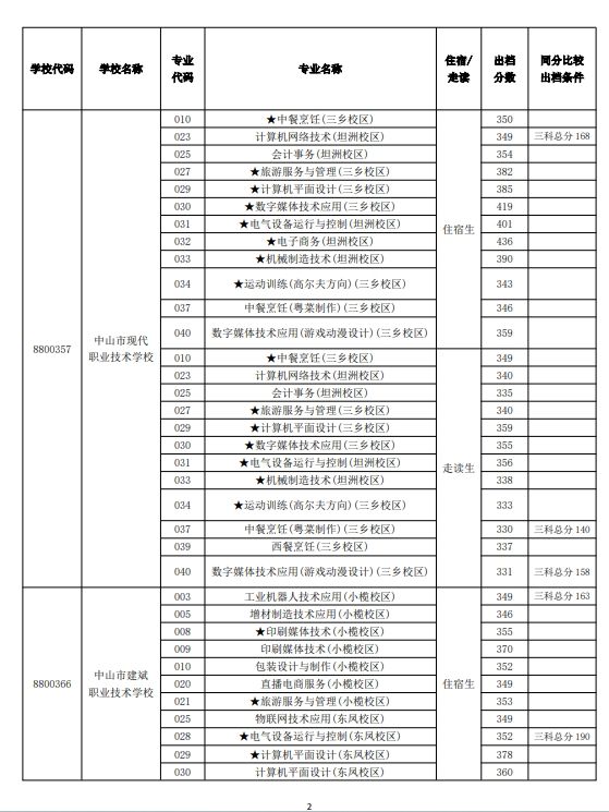 2024中山市中职学校专业补录出档分数线