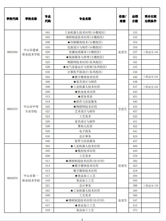 2024中山市中职学校专业补录出档分数线