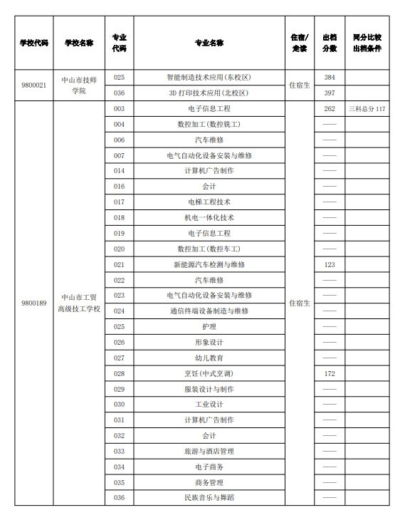 2024中山市中职学校专业补录出档分数线