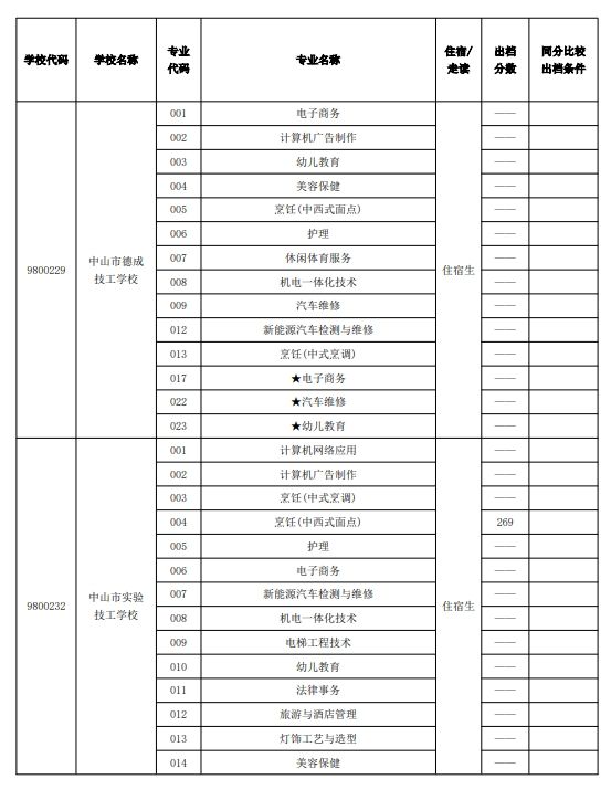 2024中山市中职学校专业补录出档分数线
