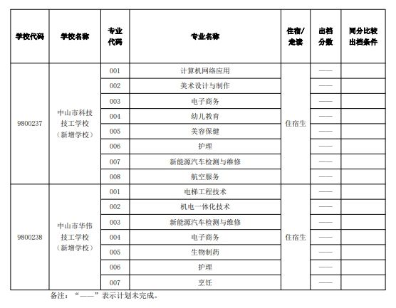 2024中山市中职学校专业补录出档分数线