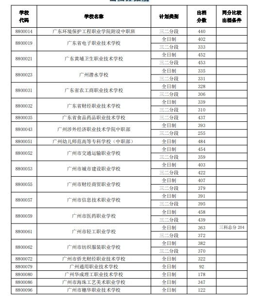 中山市2024中考招生第三批外市中职学校出档分数线