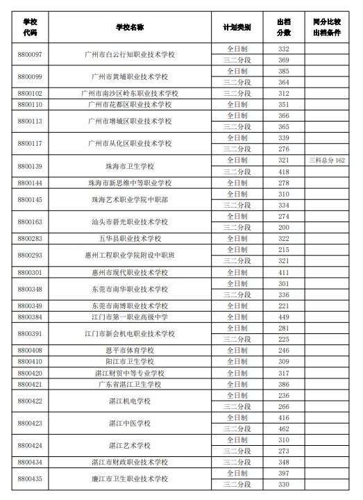 中山市2024中考招生第三批外市中职学校出档分数线