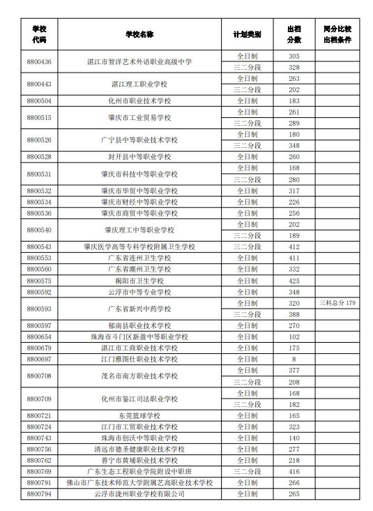 中山市2024中考招生第三批外市中职学校出档分数线