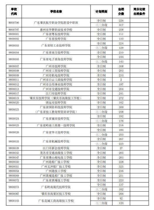 中山市2024中考招生第三批外市中职学校出档分数线