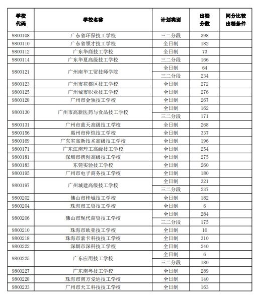 中山市2024中考招生第三批外市中职学校出档分数线