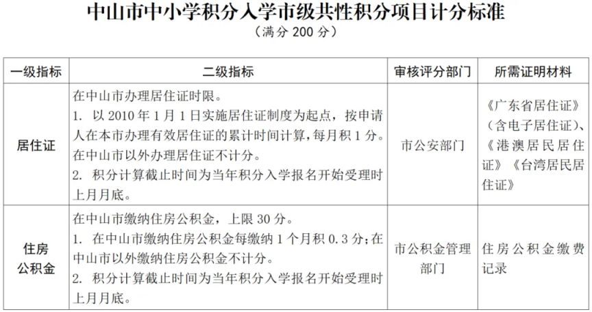 2025中山积分入学积分怎么算的