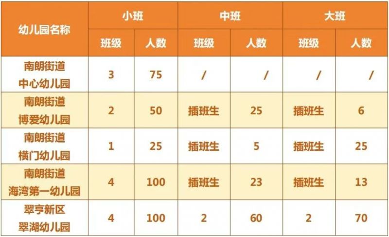 2025翠亨新区（南朗街道）公办幼儿园秋季报名条件
