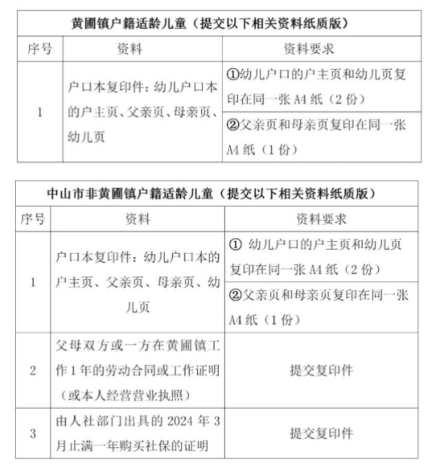 2025中山黄圃镇公办幼儿园报名需要准备什么材料