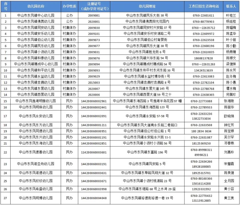 2025中山东凤镇幼儿园名单汇总咨询电话一览表（公办+民办）