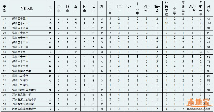 2015郑州中考各高中分配生名额分配表
