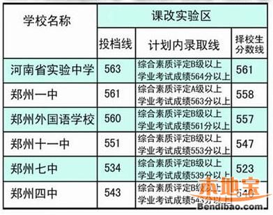 2015郑州中招分数线是怎么划？