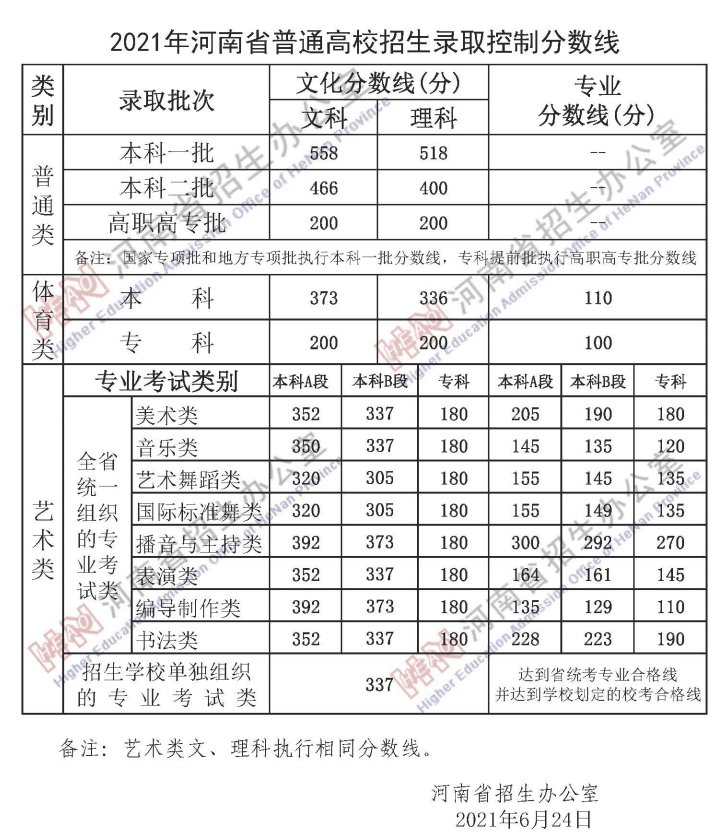 2022年河南高考分数线/附往年分数线