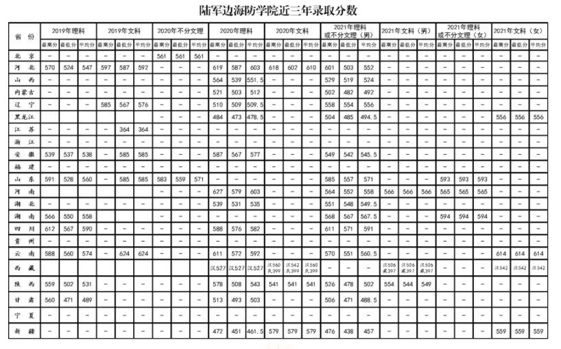 27所军校近三年录取分数线公布（2020-2022）