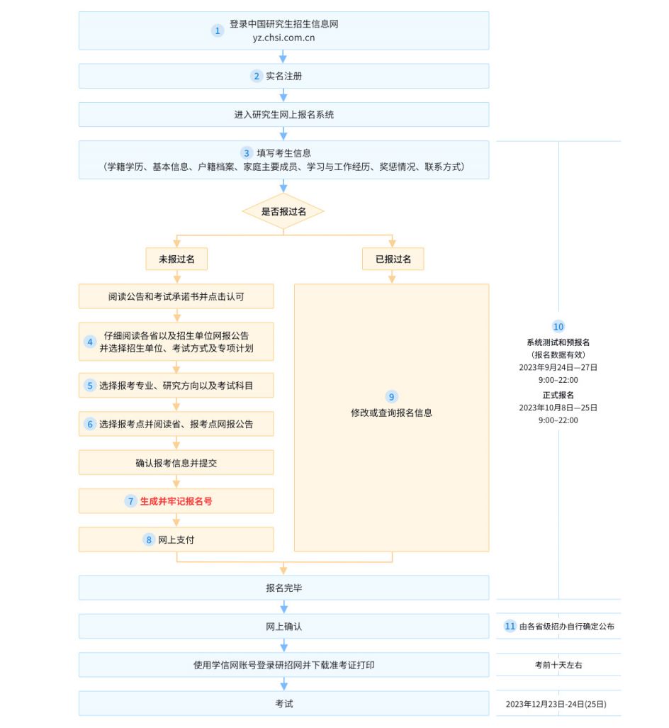 2025研究生网报流程图