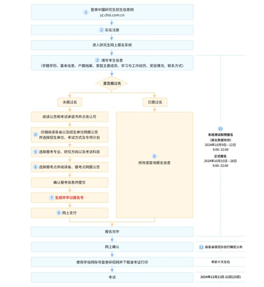 2025河南考研报名流程