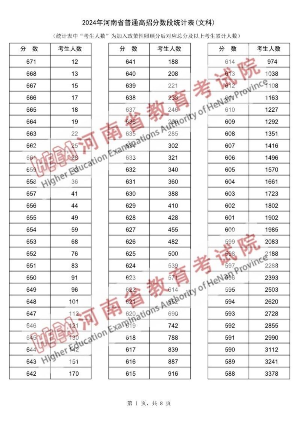 2024河南高考一分一段表（最新）